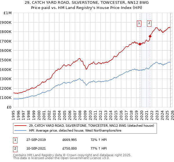 29, CATCH YARD ROAD, SILVERSTONE, TOWCESTER, NN12 8WG: Price paid vs HM Land Registry's House Price Index