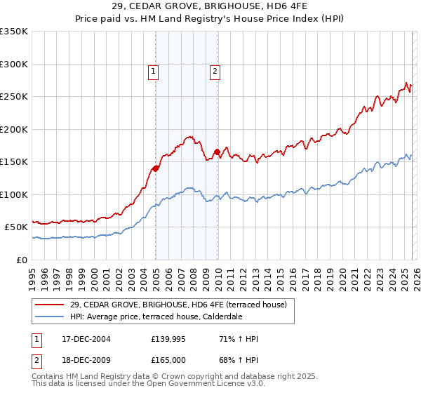 29, CEDAR GROVE, BRIGHOUSE, HD6 4FE: Price paid vs HM Land Registry's House Price Index