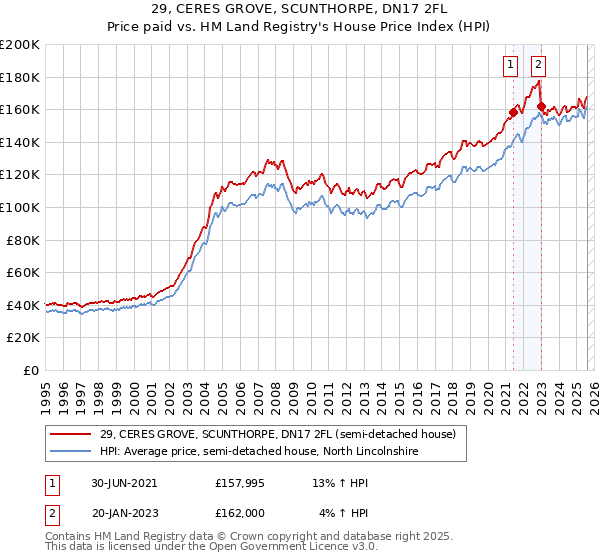29, CERES GROVE, SCUNTHORPE, DN17 2FL: Price paid vs HM Land Registry's House Price Index
