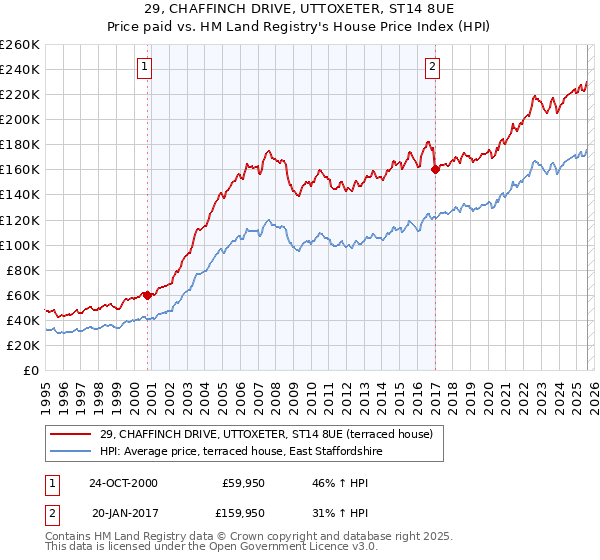 29, CHAFFINCH DRIVE, UTTOXETER, ST14 8UE: Price paid vs HM Land Registry's House Price Index