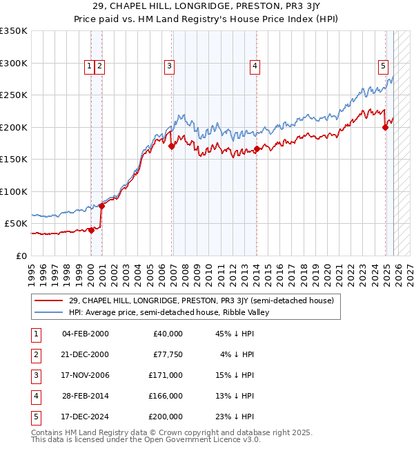 29, CHAPEL HILL, LONGRIDGE, PRESTON, PR3 3JY: Price paid vs HM Land Registry's House Price Index