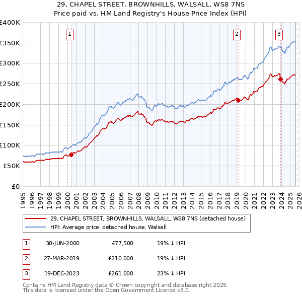 29, CHAPEL STREET, BROWNHILLS, WALSALL, WS8 7NS: Price paid vs HM Land Registry's House Price Index