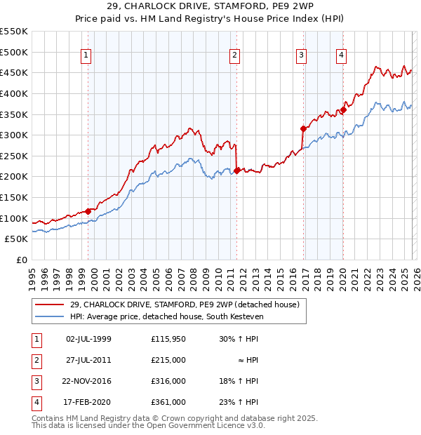 29, CHARLOCK DRIVE, STAMFORD, PE9 2WP: Price paid vs HM Land Registry's House Price Index