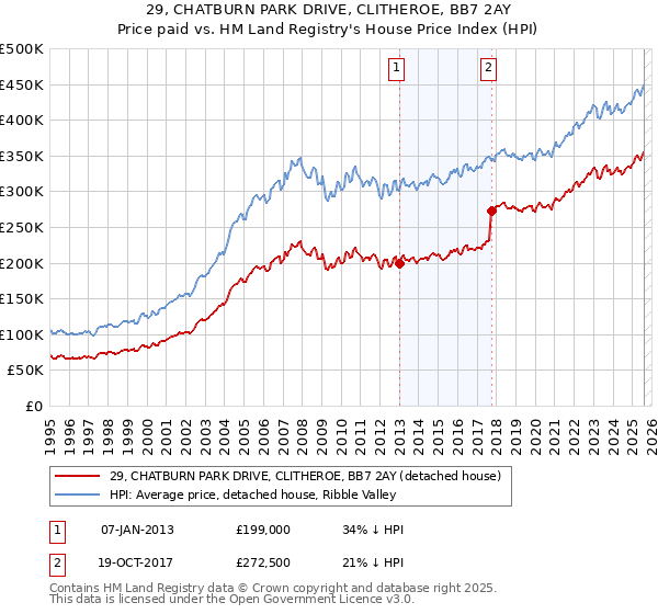 29, CHATBURN PARK DRIVE, CLITHEROE, BB7 2AY: Price paid vs HM Land Registry's House Price Index