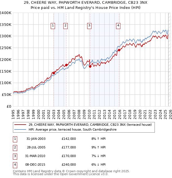 29, CHEERE WAY, PAPWORTH EVERARD, CAMBRIDGE, CB23 3NX: Price paid vs HM Land Registry's House Price Index