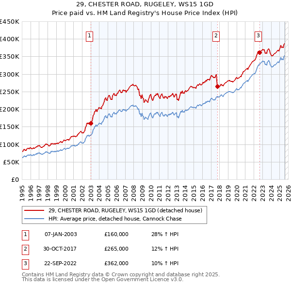 29, CHESTER ROAD, RUGELEY, WS15 1GD: Price paid vs HM Land Registry's House Price Index