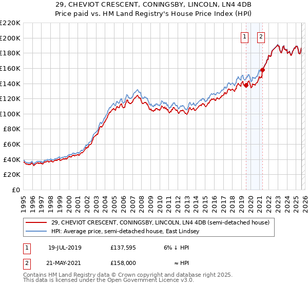 29, CHEVIOT CRESCENT, CONINGSBY, LINCOLN, LN4 4DB: Price paid vs HM Land Registry's House Price Index