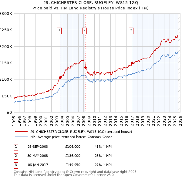 29, CHICHESTER CLOSE, RUGELEY, WS15 1GQ: Price paid vs HM Land Registry's House Price Index