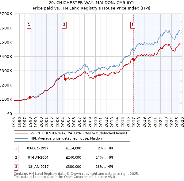 29, CHICHESTER WAY, MALDON, CM9 6YY: Price paid vs HM Land Registry's House Price Index