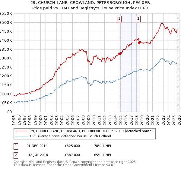 29, CHURCH LANE, CROWLAND, PETERBOROUGH, PE6 0ER: Price paid vs HM Land Registry's House Price Index