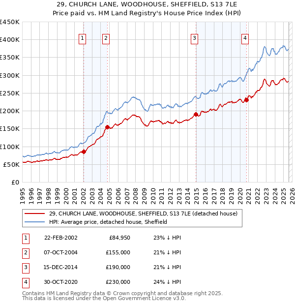 29, CHURCH LANE, WOODHOUSE, SHEFFIELD, S13 7LE: Price paid vs HM Land Registry's House Price Index