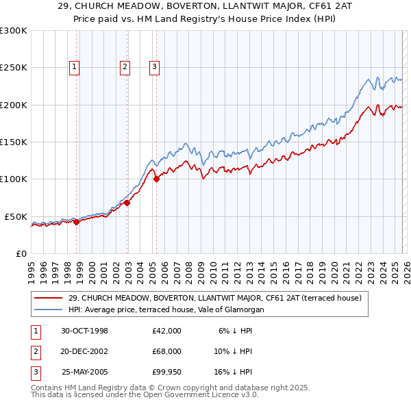 29, CHURCH MEADOW, BOVERTON, LLANTWIT MAJOR, CF61 2AT: Price paid vs HM Land Registry's House Price Index