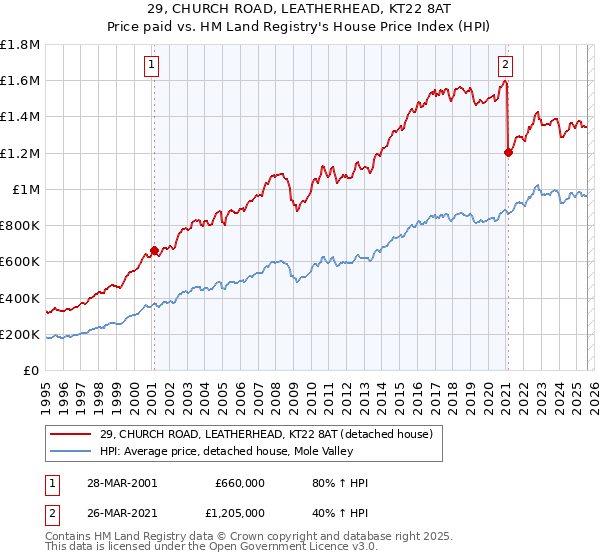 29, CHURCH ROAD, LEATHERHEAD, KT22 8AT: Price paid vs HM Land Registry's House Price Index