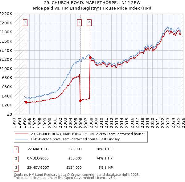 29, CHURCH ROAD, MABLETHORPE, LN12 2EW: Price paid vs HM Land Registry's House Price Index