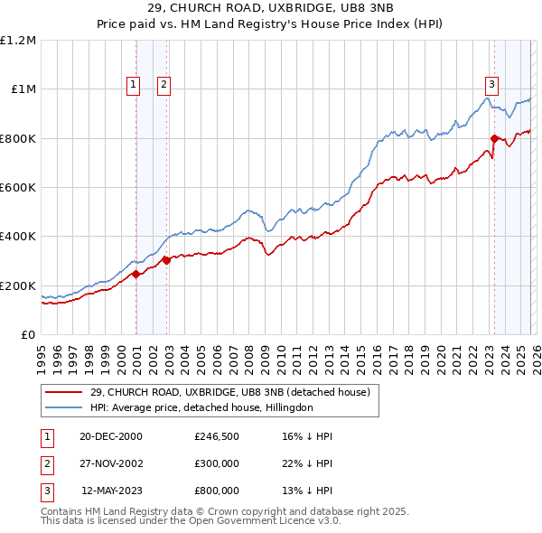 29, CHURCH ROAD, UXBRIDGE, UB8 3NB: Price paid vs HM Land Registry's House Price Index