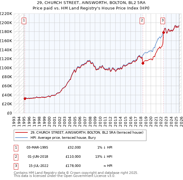 29, CHURCH STREET, AINSWORTH, BOLTON, BL2 5RA: Price paid vs HM Land Registry's House Price Index