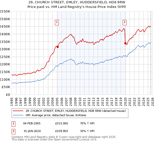 29, CHURCH STREET, EMLEY, HUDDERSFIELD, HD8 9RW: Price paid vs HM Land Registry's House Price Index