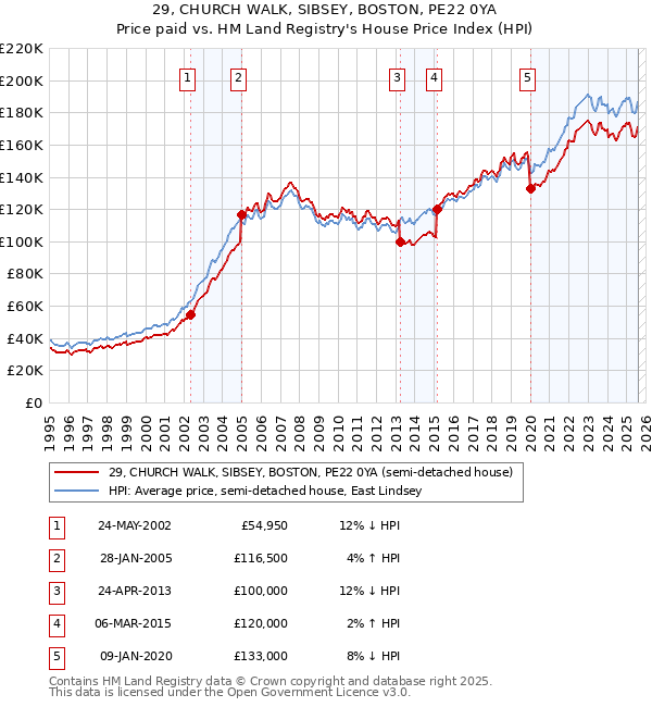 29, CHURCH WALK, SIBSEY, BOSTON, PE22 0YA: Price paid vs HM Land Registry's House Price Index