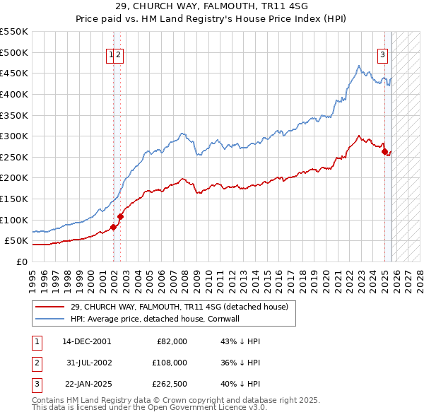 29, CHURCH WAY, FALMOUTH, TR11 4SG: Price paid vs HM Land Registry's House Price Index