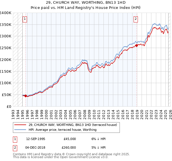 29, CHURCH WAY, WORTHING, BN13 1HD: Price paid vs HM Land Registry's House Price Index