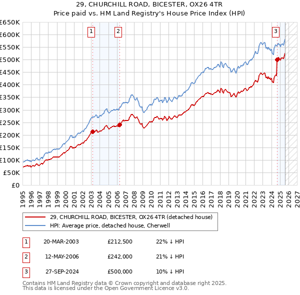 29, CHURCHILL ROAD, BICESTER, OX26 4TR: Price paid vs HM Land Registry's House Price Index