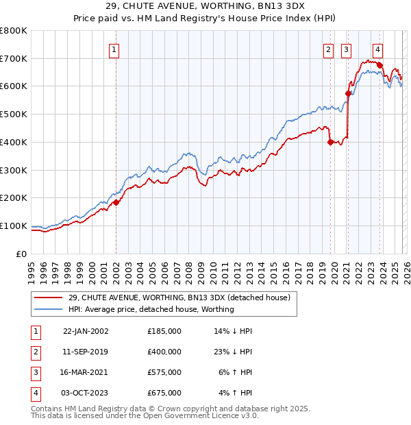 29, CHUTE AVENUE, WORTHING, BN13 3DX: Price paid vs HM Land Registry's House Price Index