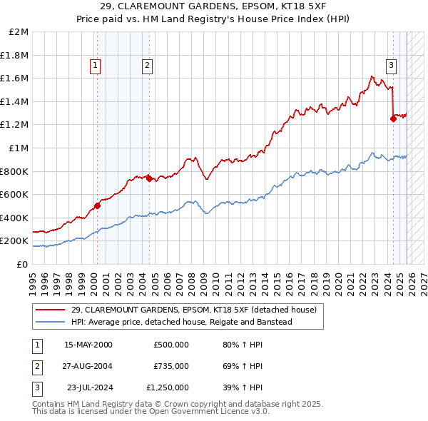 29, CLAREMOUNT GARDENS, EPSOM, KT18 5XF: Price paid vs HM Land Registry's House Price Index