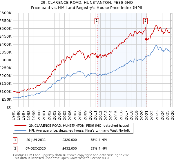 29, CLARENCE ROAD, HUNSTANTON, PE36 6HQ: Price paid vs HM Land Registry's House Price Index