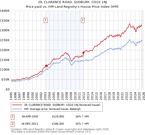 29, CLARENCE ROAD, SUDBURY, CO10 1NJ: Price paid vs HM Land Registry's House Price Index