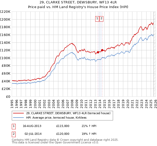 29, CLARKE STREET, DEWSBURY, WF13 4LR: Price paid vs HM Land Registry's House Price Index