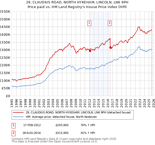 29, CLAUDIUS ROAD, NORTH HYKEHAM, LINCOLN, LN6 9PH: Price paid vs HM Land Registry's House Price Index