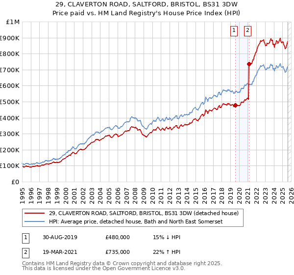 29, CLAVERTON ROAD, SALTFORD, BRISTOL, BS31 3DW: Price paid vs HM Land Registry's House Price Index