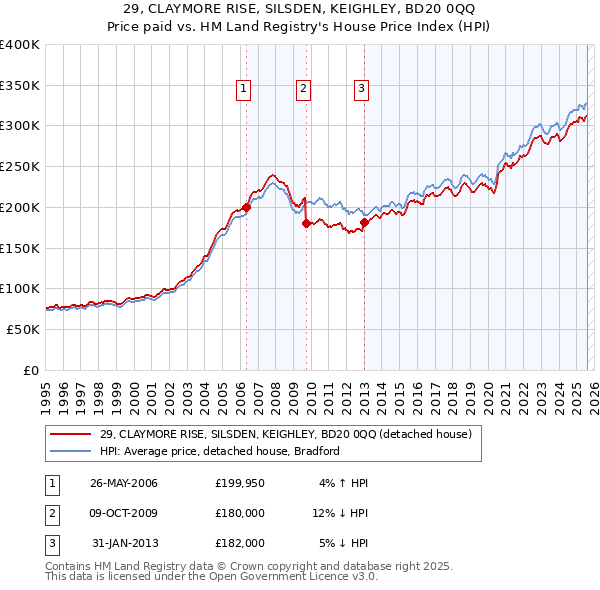 29, CLAYMORE RISE, SILSDEN, KEIGHLEY, BD20 0QQ: Price paid vs HM Land Registry's House Price Index