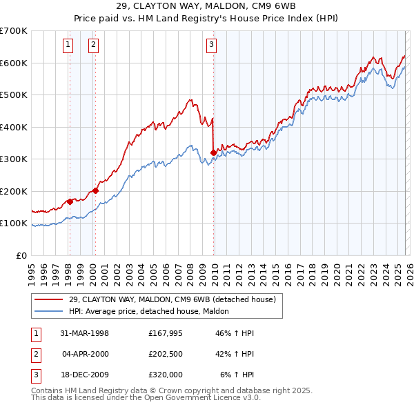 29, CLAYTON WAY, MALDON, CM9 6WB: Price paid vs HM Land Registry's House Price Index