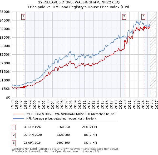29, CLEAVES DRIVE, WALSINGHAM, NR22 6EQ: Price paid vs HM Land Registry's House Price Index