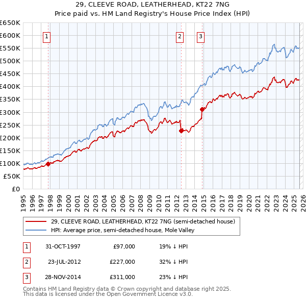 29, CLEEVE ROAD, LEATHERHEAD, KT22 7NG: Price paid vs HM Land Registry's House Price Index