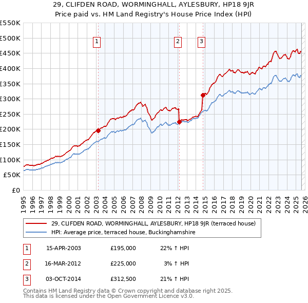 29, CLIFDEN ROAD, WORMINGHALL, AYLESBURY, HP18 9JR: Price paid vs HM Land Registry's House Price Index