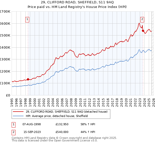 29, CLIFFORD ROAD, SHEFFIELD, S11 9AQ: Price paid vs HM Land Registry's House Price Index