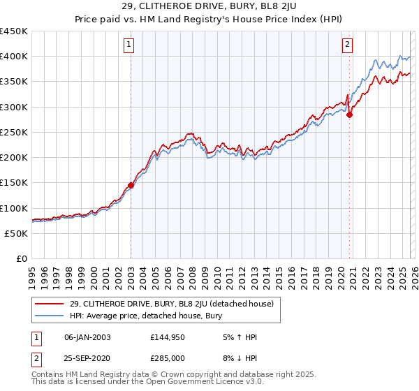 29, CLITHEROE DRIVE, BURY, BL8 2JU: Price paid vs HM Land Registry's House Price Index