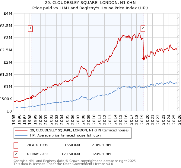 29, CLOUDESLEY SQUARE, LONDON, N1 0HN: Price paid vs HM Land Registry's House Price Index