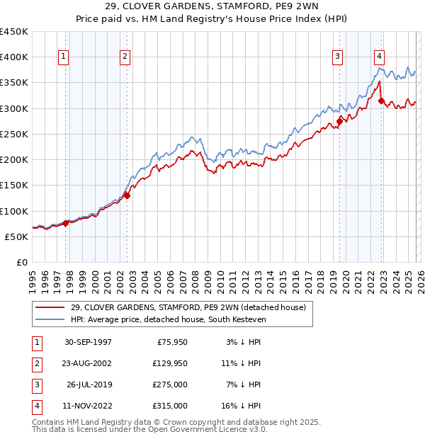 29, CLOVER GARDENS, STAMFORD, PE9 2WN: Price paid vs HM Land Registry's House Price Index