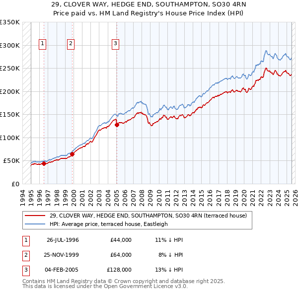29, CLOVER WAY, HEDGE END, SOUTHAMPTON, SO30 4RN: Price paid vs HM Land Registry's House Price Index