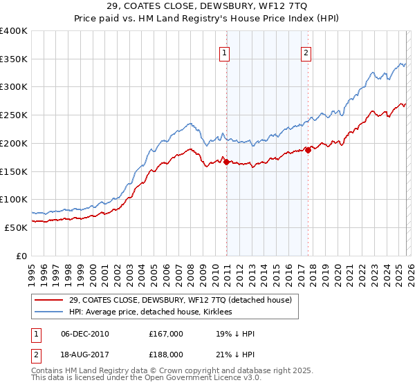 29, COATES CLOSE, DEWSBURY, WF12 7TQ: Price paid vs HM Land Registry's House Price Index