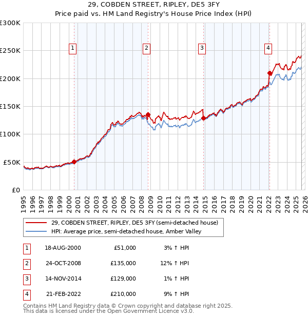 29, COBDEN STREET, RIPLEY, DE5 3FY: Price paid vs HM Land Registry's House Price Index