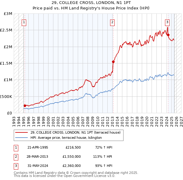 29, COLLEGE CROSS, LONDON, N1 1PT: Price paid vs HM Land Registry's House Price Index