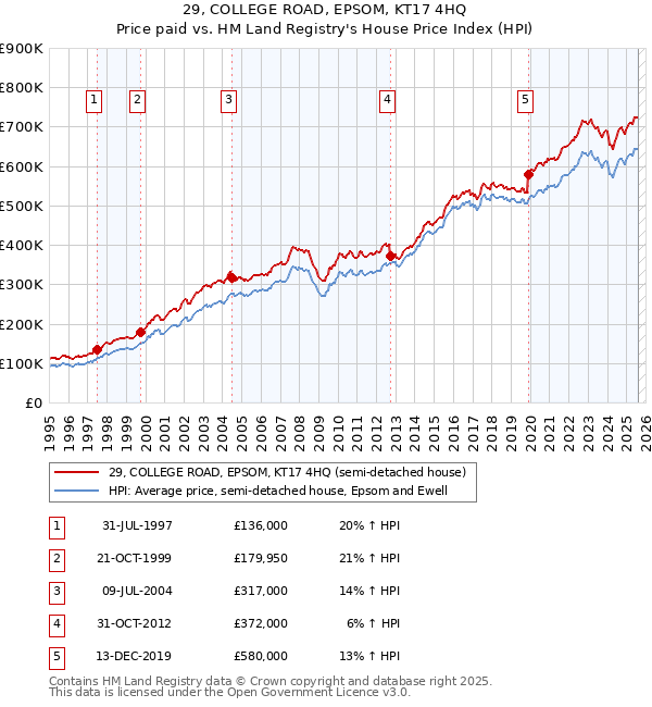 29, COLLEGE ROAD, EPSOM, KT17 4HQ: Price paid vs HM Land Registry's House Price Index