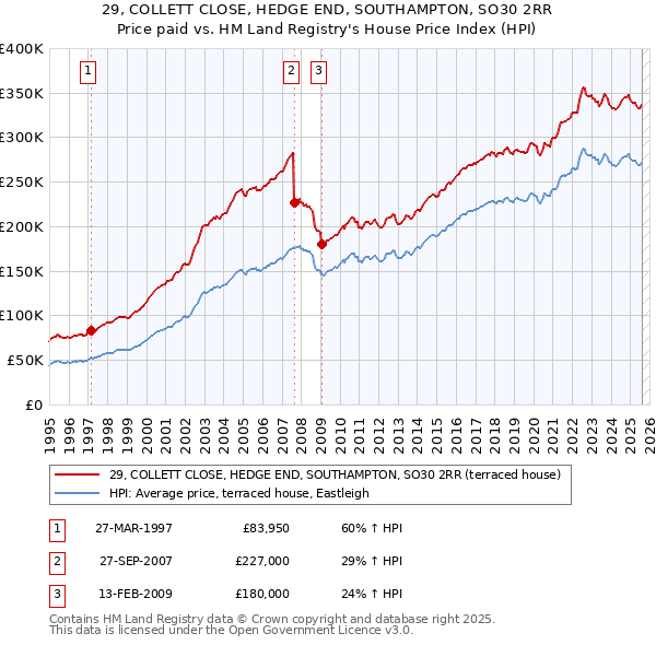 29, COLLETT CLOSE, HEDGE END, SOUTHAMPTON, SO30 2RR: Price paid vs HM Land Registry's House Price Index