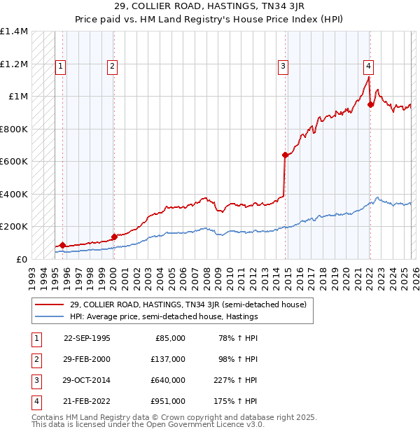 29, COLLIER ROAD, HASTINGS, TN34 3JR: Price paid vs HM Land Registry's House Price Index