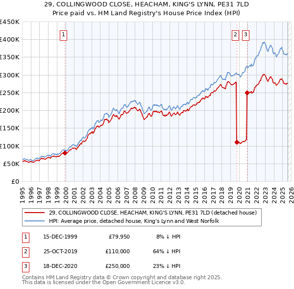 29, COLLINGWOOD CLOSE, HEACHAM, KING'S LYNN, PE31 7LD: Price paid vs HM Land Registry's House Price Index