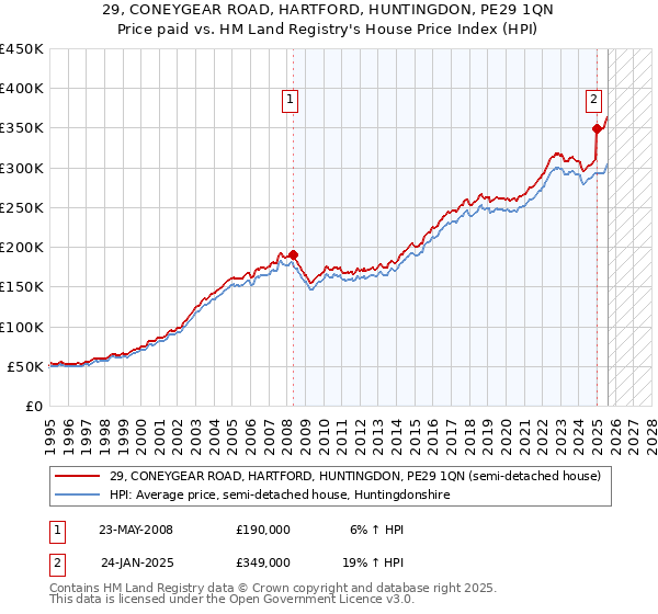 29, CONEYGEAR ROAD, HARTFORD, HUNTINGDON, PE29 1QN: Price paid vs HM Land Registry's House Price Index